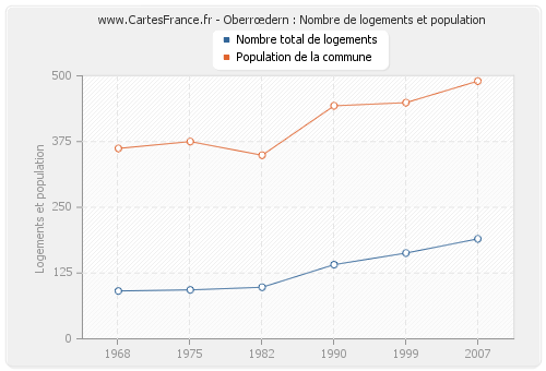 Oberrœdern : Nombre de logements et population