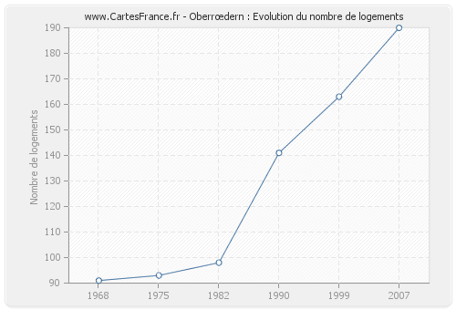 Oberrœdern : Evolution du nombre de logements