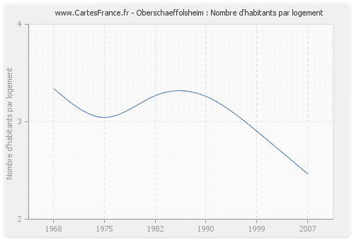 Oberschaeffolsheim : Nombre d'habitants par logement