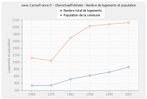 Oberschaeffolsheim : Nombre de logements et population