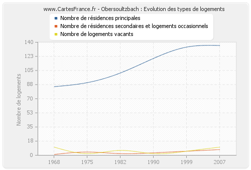 Obersoultzbach : Evolution des types de logements