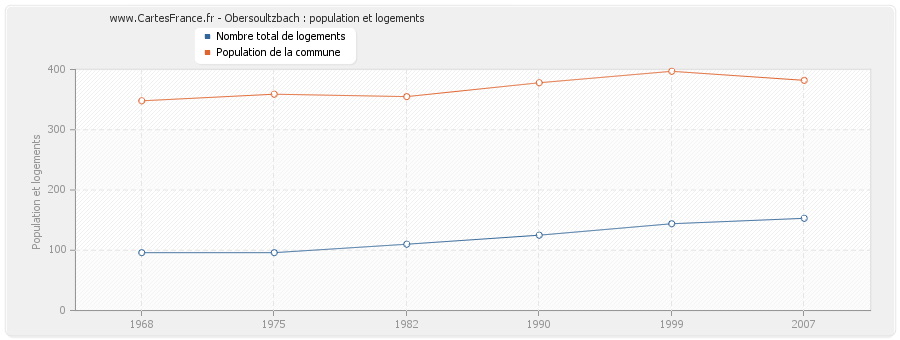 Obersoultzbach : population et logements