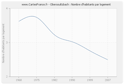 Obersoultzbach : Nombre d'habitants par logement