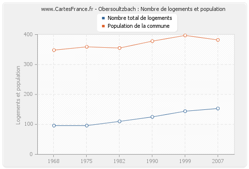 Obersoultzbach : Nombre de logements et population