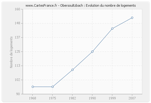 Obersoultzbach : Evolution du nombre de logements