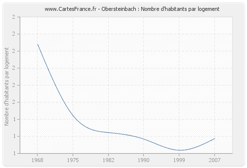 Obersteinbach : Nombre d'habitants par logement