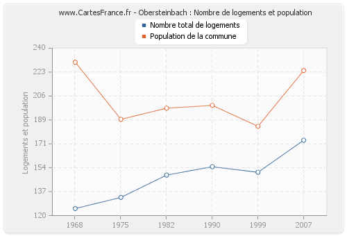 Obersteinbach : Nombre de logements et population