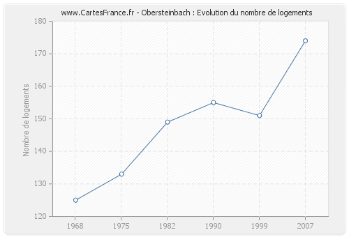 Obersteinbach : Evolution du nombre de logements