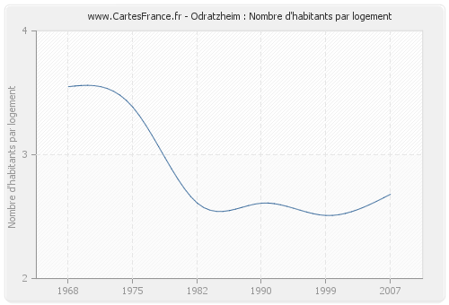 Odratzheim : Nombre d'habitants par logement