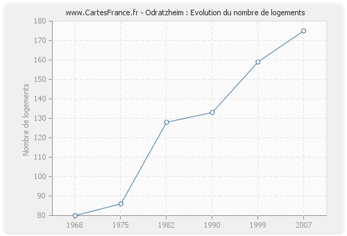 Odratzheim : Evolution du nombre de logements