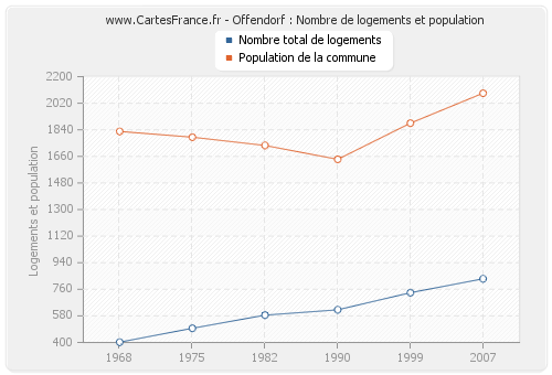 Offendorf : Nombre de logements et population