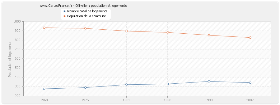 Offwiller : population et logements