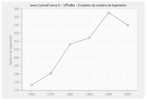 Offwiller : Evolution du nombre de logements