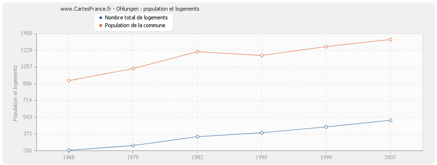 Ohlungen : population et logements