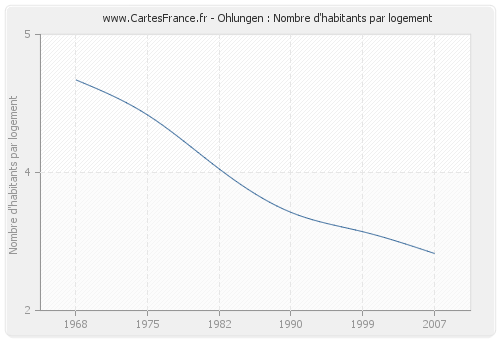 Ohlungen : Nombre d'habitants par logement