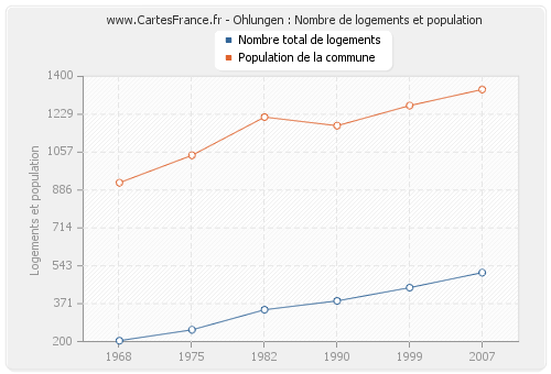 Ohlungen : Nombre de logements et population