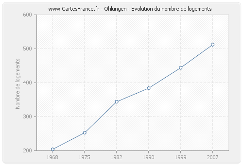 Ohlungen : Evolution du nombre de logements