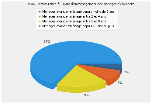 Date d'emménagement des ménages d'Olwisheim