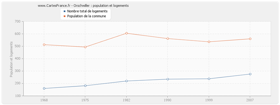 Orschwiller : population et logements