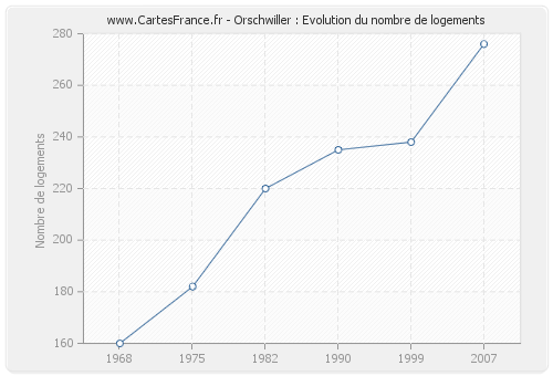 Orschwiller : Evolution du nombre de logements