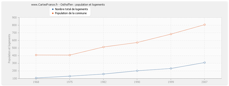 Osthoffen : population et logements