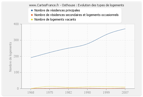 Osthouse : Evolution des types de logements