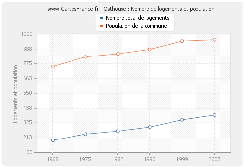 Osthouse : Nombre de logements et population