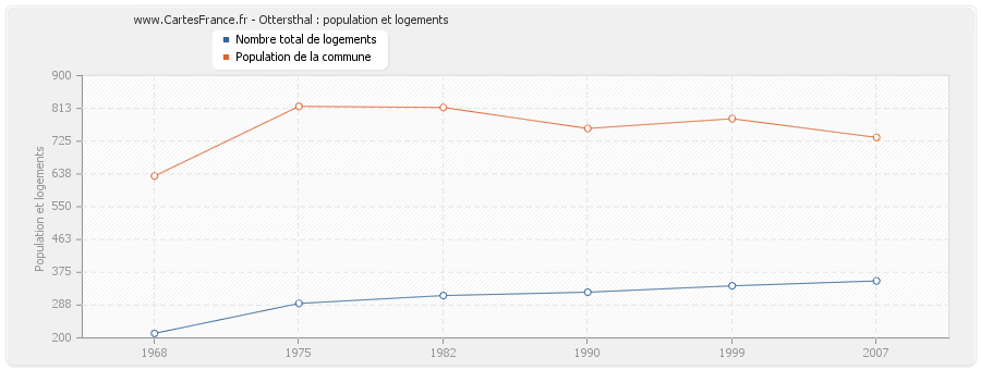 Ottersthal : population et logements