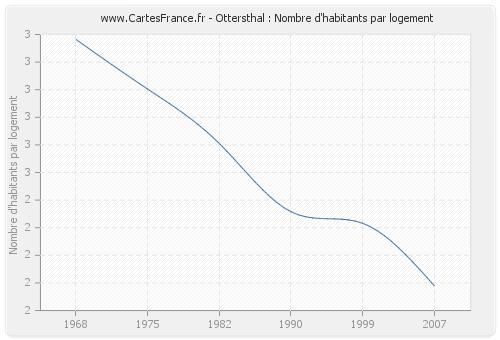 Ottersthal : Nombre d'habitants par logement