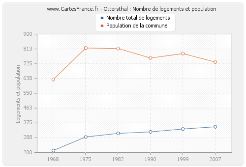 Ottersthal : Nombre de logements et population