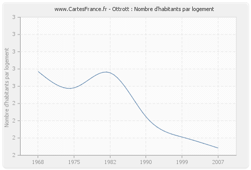 Ottrott : Nombre d'habitants par logement