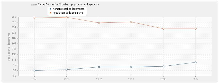 Ottwiller : population et logements