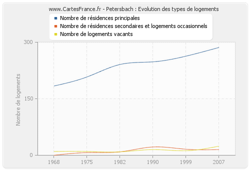 Petersbach : Evolution des types de logements