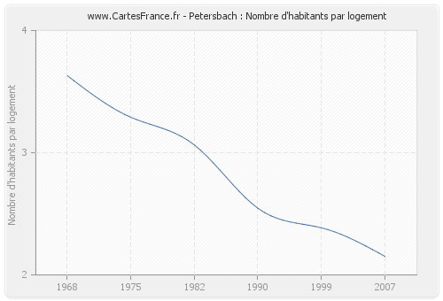 Petersbach : Nombre d'habitants par logement