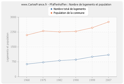 Pfaffenhoffen : Nombre de logements et population