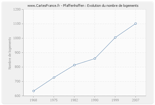 Pfaffenhoffen : Evolution du nombre de logements