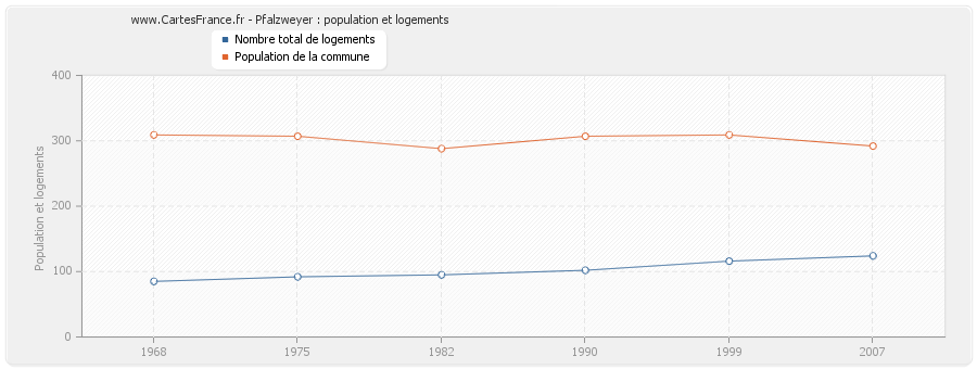 Pfalzweyer : population et logements