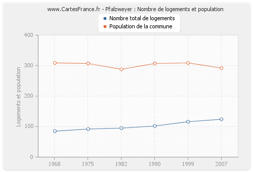 Pfalzweyer : Nombre de logements et population