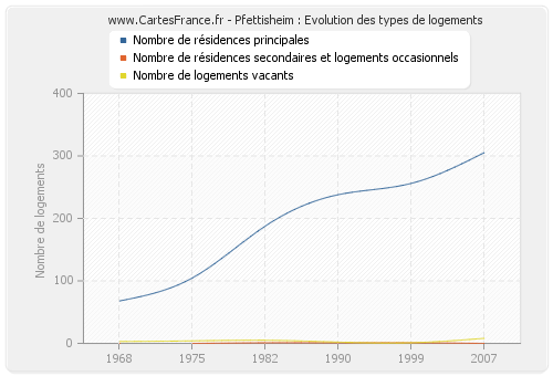 Pfettisheim : Evolution des types de logements