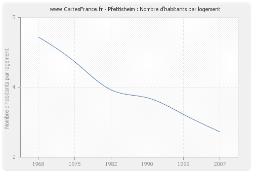 Pfettisheim : Nombre d'habitants par logement