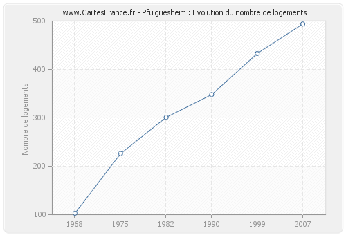 Pfulgriesheim : Evolution du nombre de logements