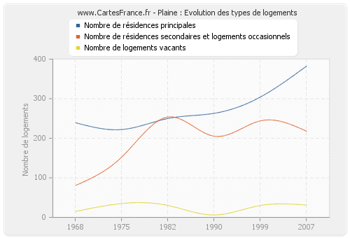 Plaine : Evolution des types de logements