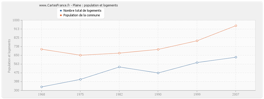 Plaine : population et logements