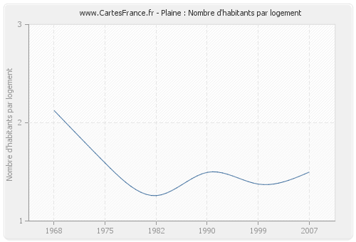 Plaine : Nombre d'habitants par logement