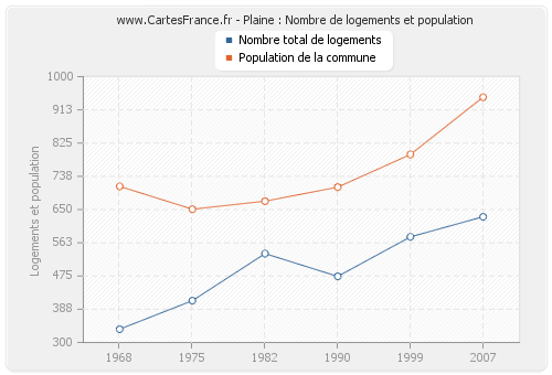 Plaine : Nombre de logements et population