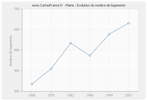 Plaine : Evolution du nombre de logements