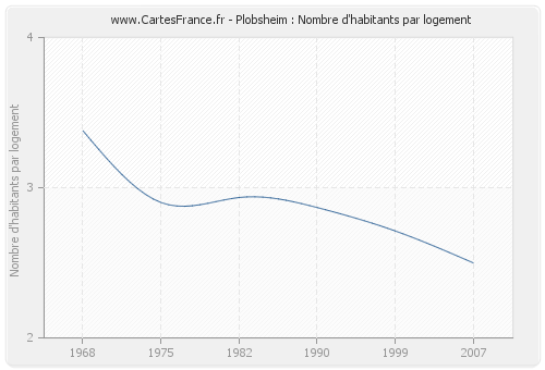 Plobsheim : Nombre d'habitants par logement