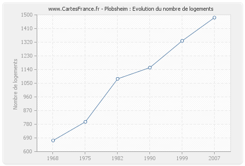 Plobsheim : Evolution du nombre de logements