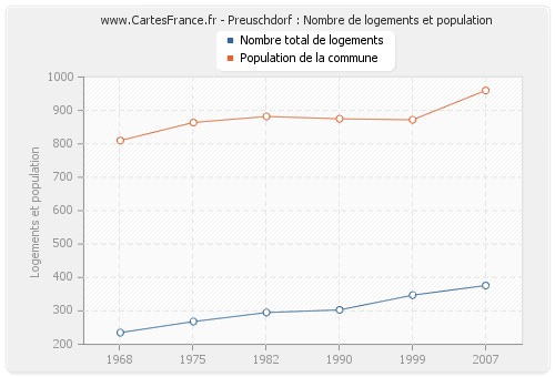 Preuschdorf : Nombre de logements et population