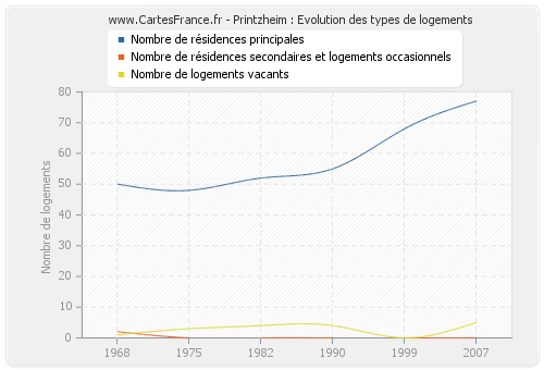 Printzheim : Evolution des types de logements